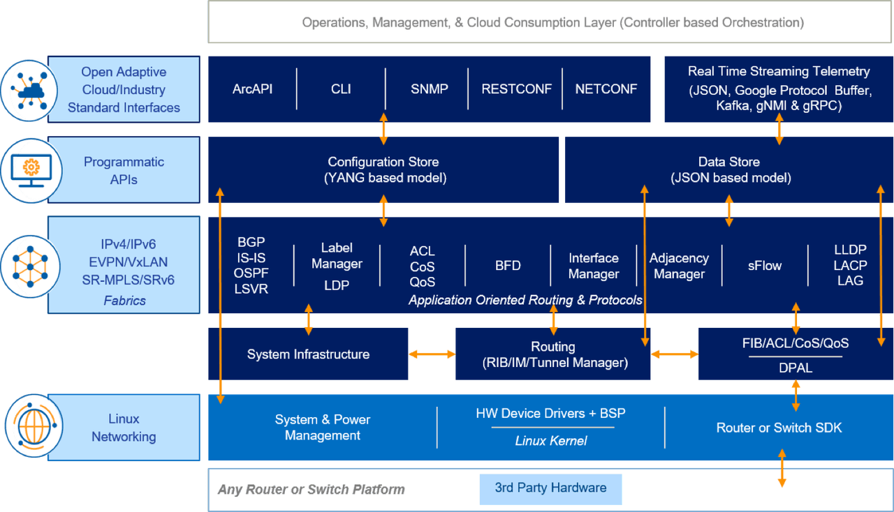 Independent Network Operating System | ArcOS™
