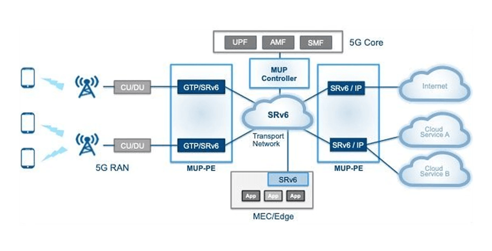 SRv6 Mobile User Plane (MUP) for 5G Deployments | Arrcus